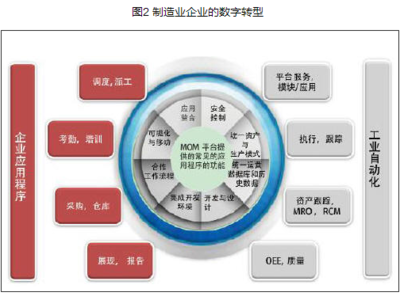 數字轉型 工業制造中的大數據分析與信息技術咨詢服務